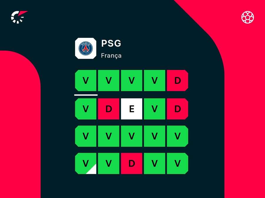 Desempenho recente do PSG Desempenho recente do PSG