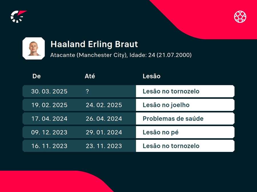 Histórico de lesões de Haaland Histórico de lesões de Haaland