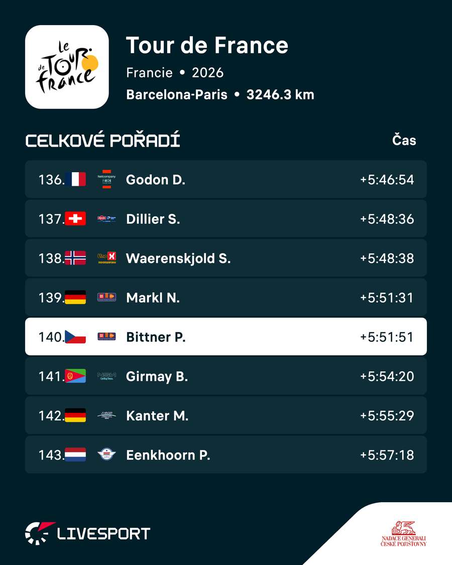 Bittner a jeho celkové pořadí na Tour.