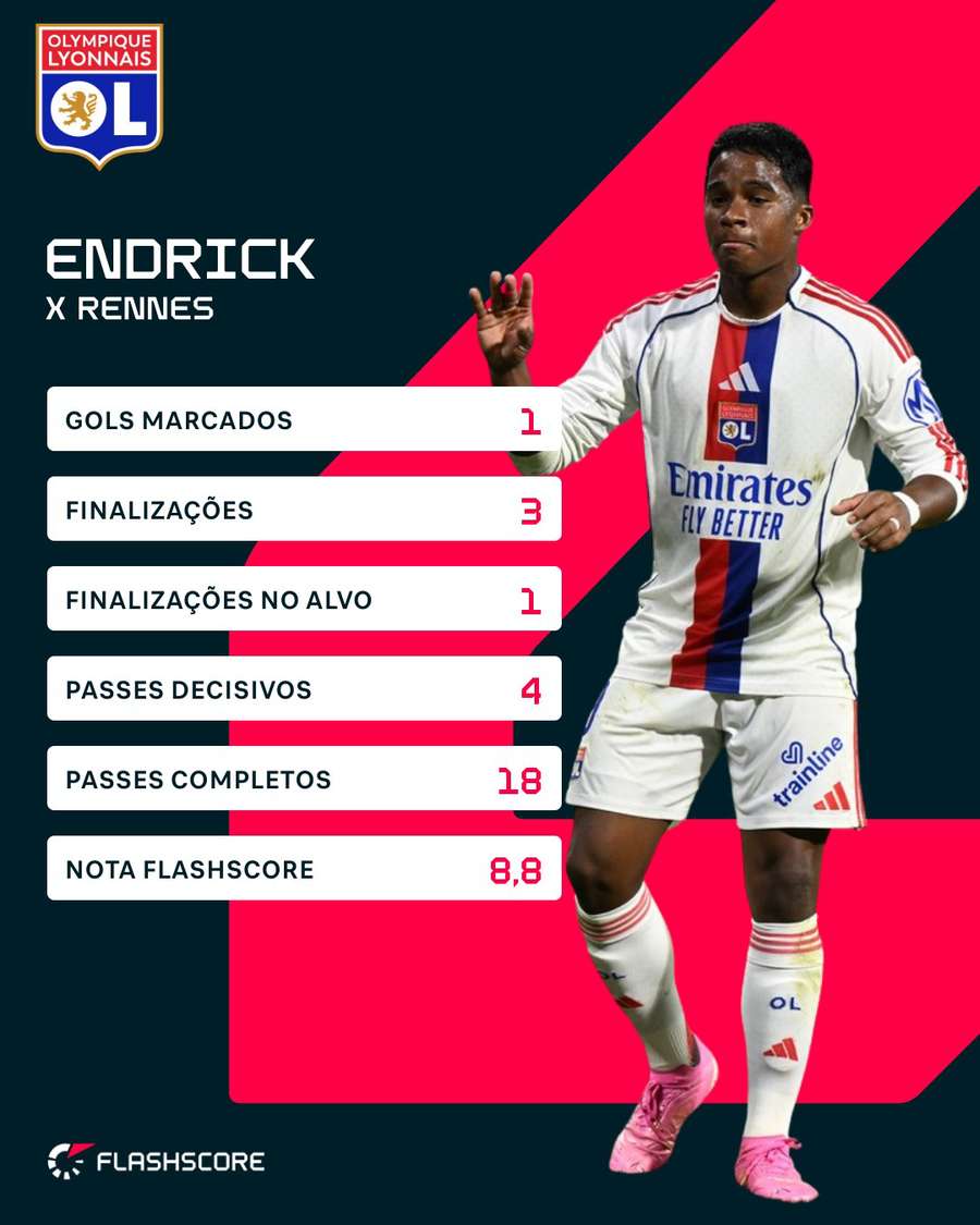 As estatísticas de Endrick no duelo contra o Rennes