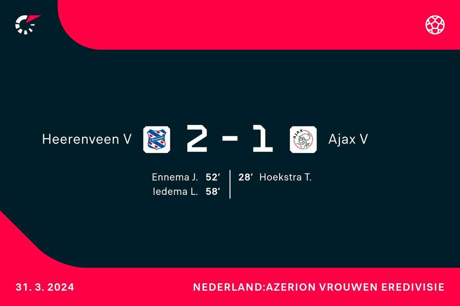 Goalgetters Heerenveen-Ajax