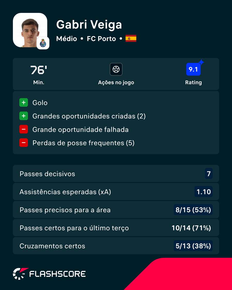 As estatísticas de Gabri Veiga As estatísticas de Gabri Veiga