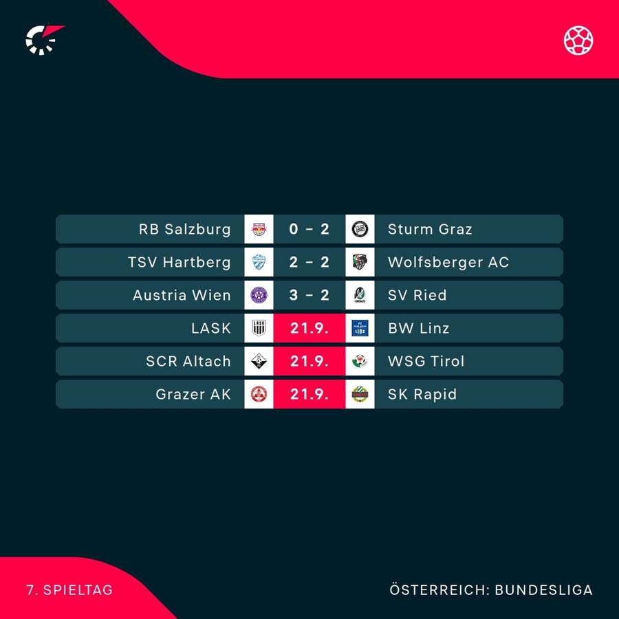ADMIRAL Bundesliga: Die Ergebnisse der 7. Runde ADMIRAL Bundesliga: Die Ergebnisse der 7. Runde
