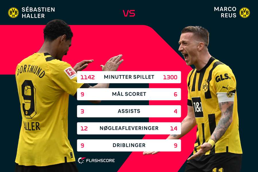 Sébastien Haller og Marco Reus har begge spillet en rolle i Dortmunds titelkandidatur.