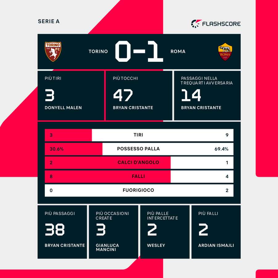 Le statistiche del primo tempo