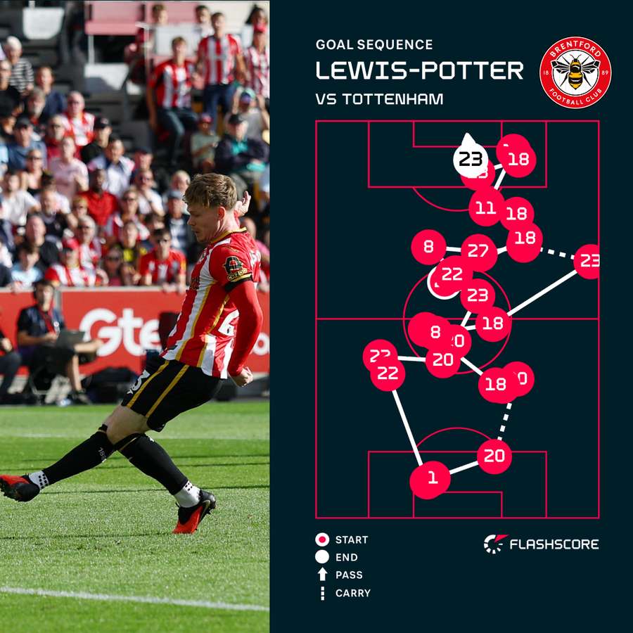 Brentford's goal graphic