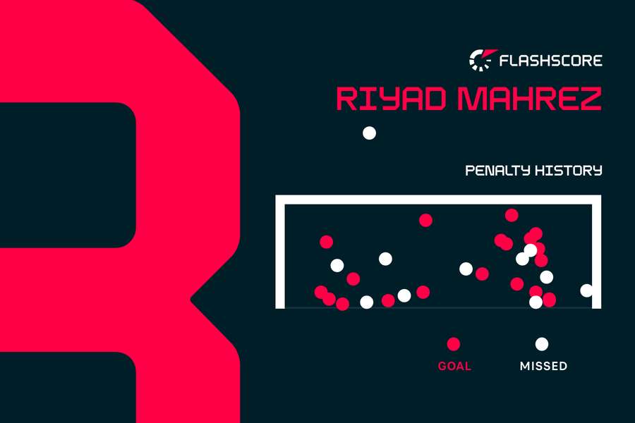 Riyad Mahrez straffespark historik