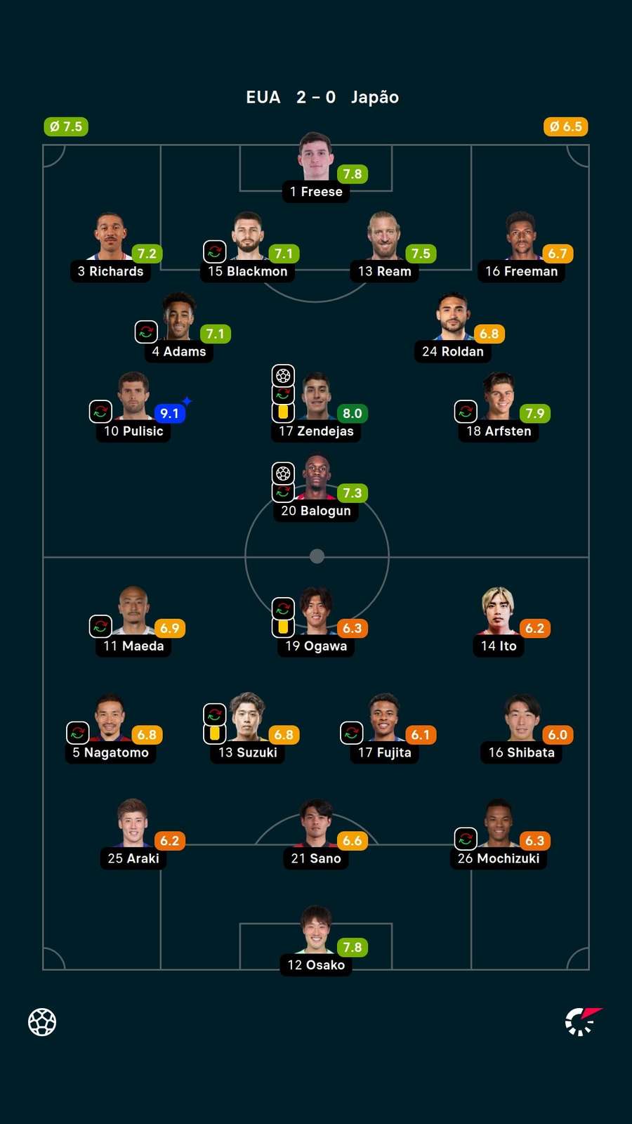 Notas dos jogadores