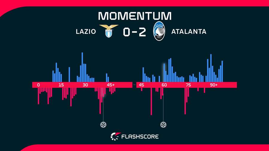 Match momentum