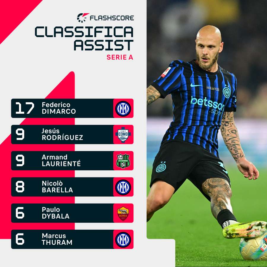 Dimarco record come assistman Dimarco record come assistman