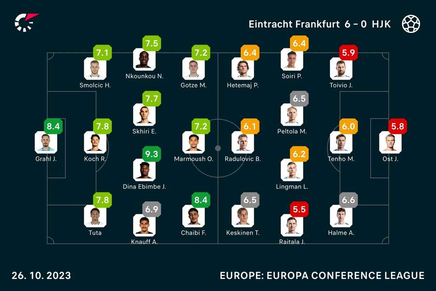 Eintracht Frankfurt - HJK player ratings