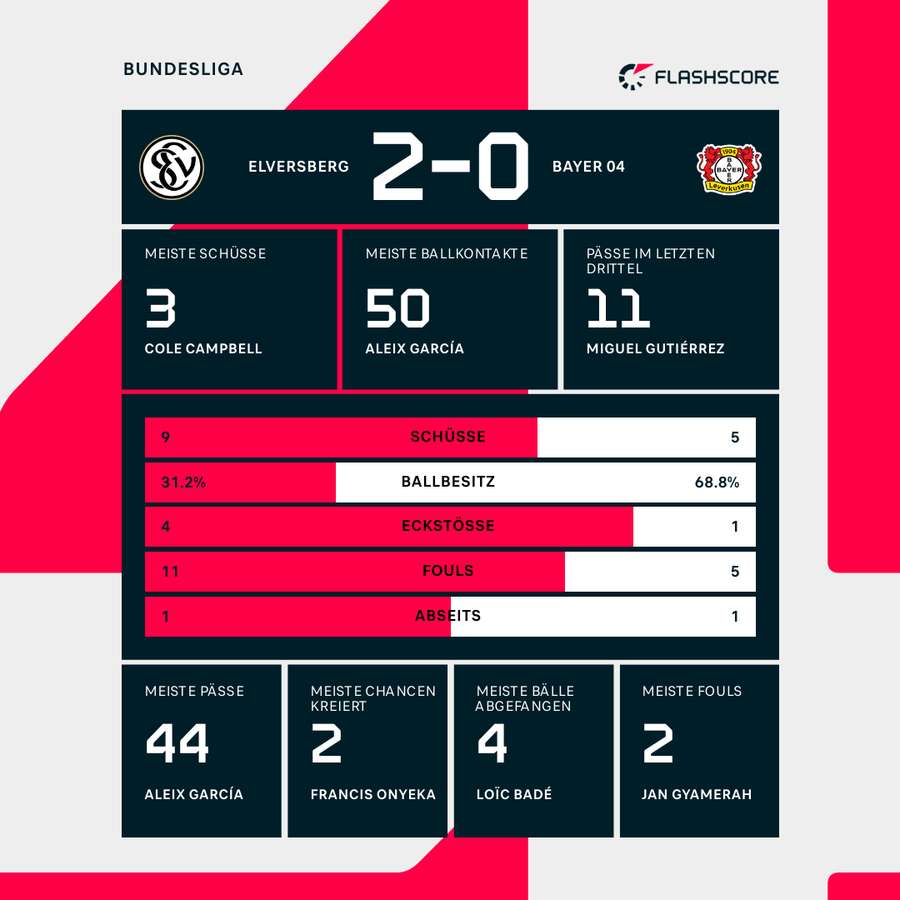 Stats Elversberg vs. Leverkusen Stats Elversberg vs. Leverkusen