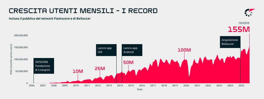 Crescita del numero di utenti mensili di Flashscore