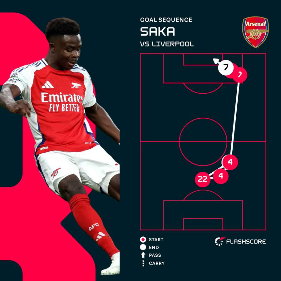 Saka goal sequence