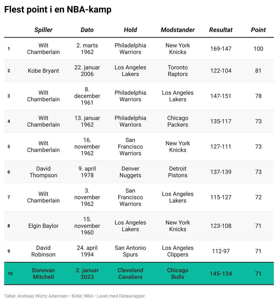 Kun Wilt Chamberlain, Kobe Bryant og David Thompson har scoret flere point i en NBA-kamp end Donovan Mitchell.