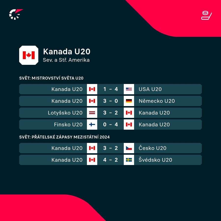 Poslední zápasy Kanady U20. Poslední zápasy Kanady U20.