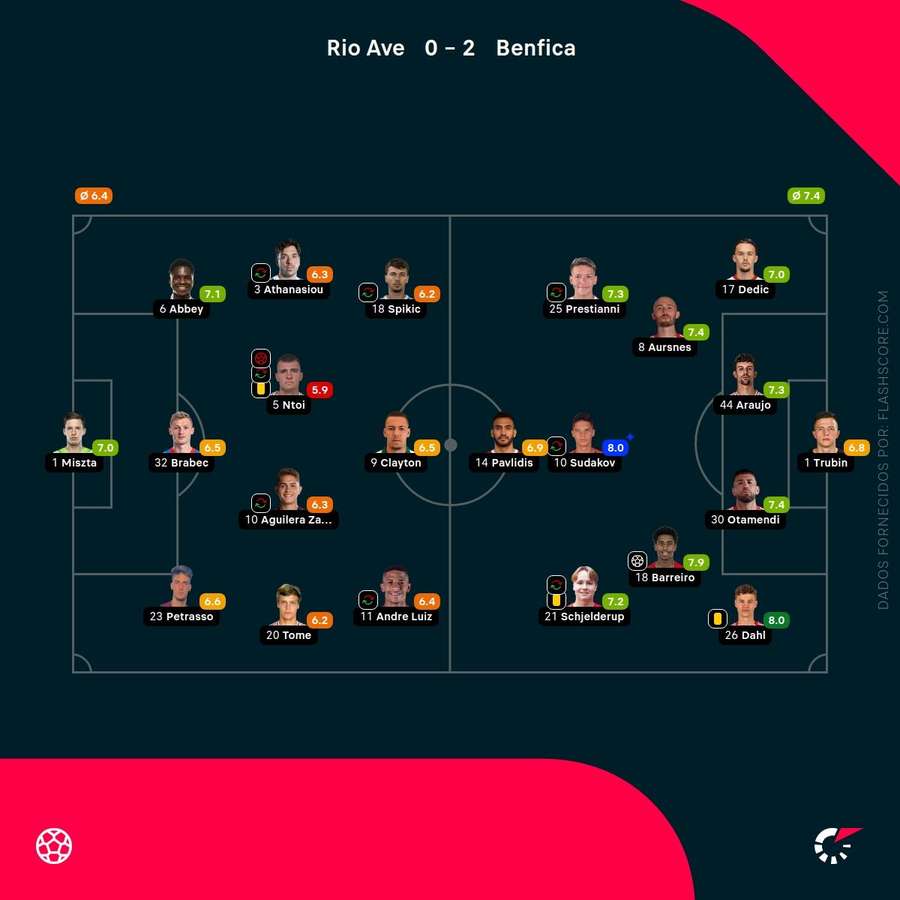 Notas finais dos jogadores