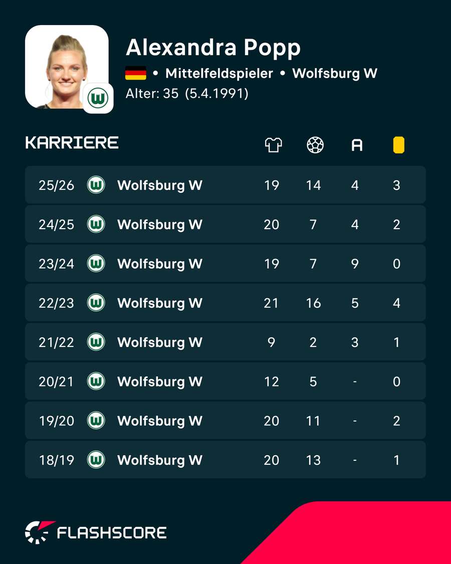 Pops Stats der letzten Jahre Pops Stats der letzten Jahre