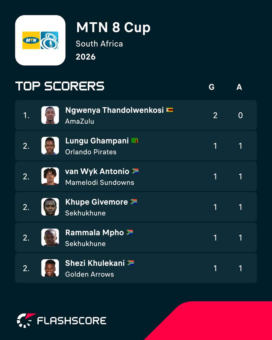 Top scorers in the MTN8 this season