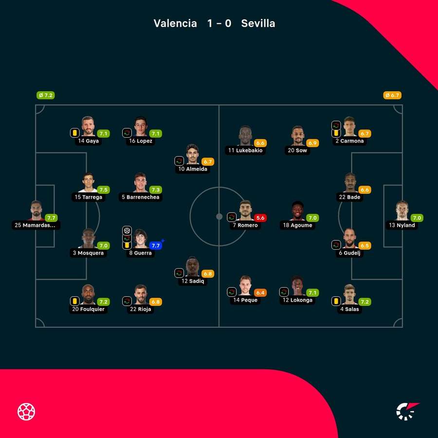 As notas dos jogadores