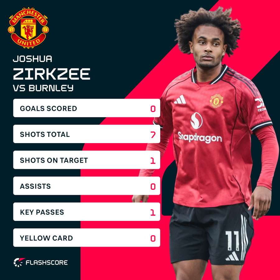 Joshua Zirkzee's output v Burnley