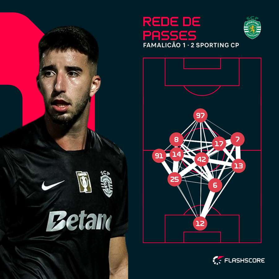 Gonçalo Inácio continua a ser importante na construção