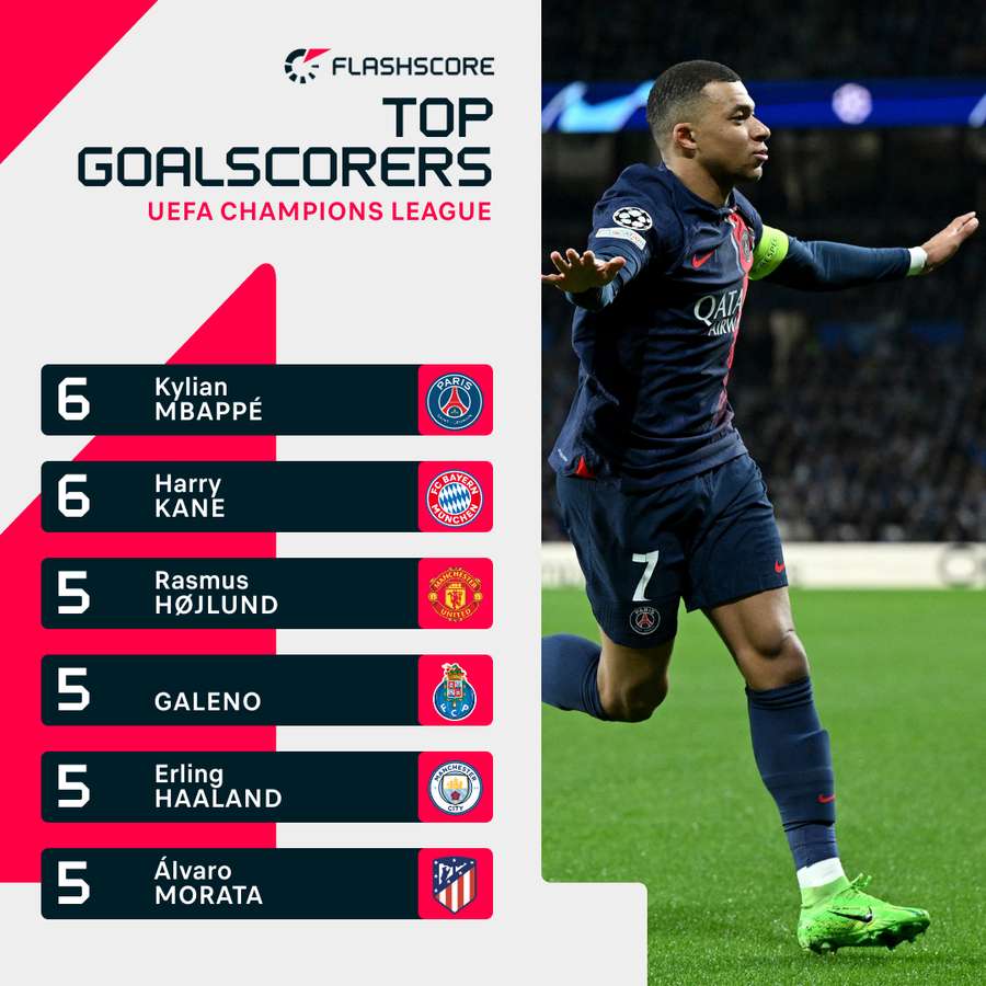 Champions League top scorers