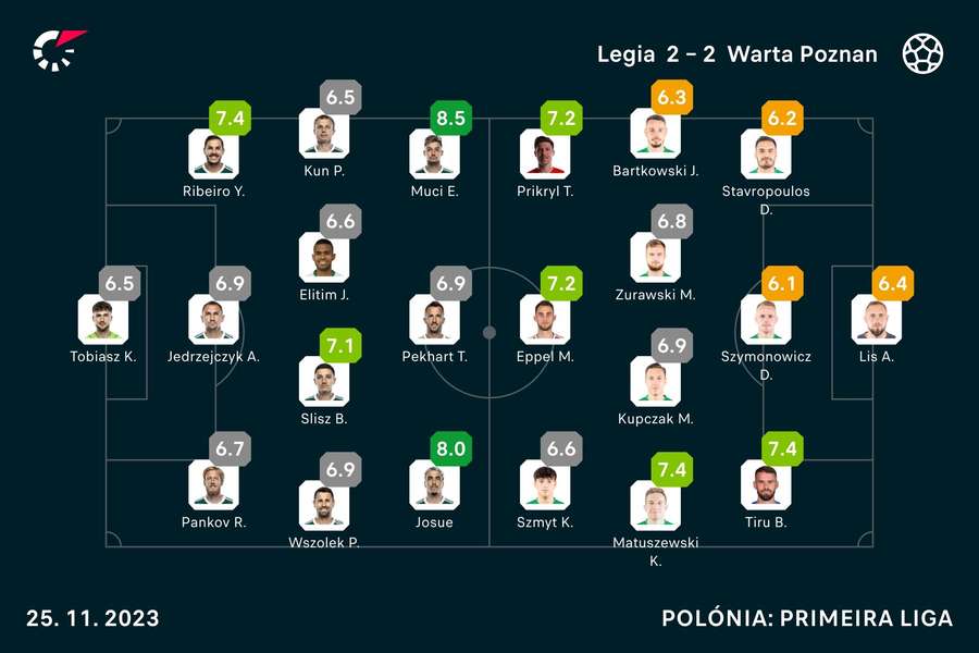 As notas de jogadores