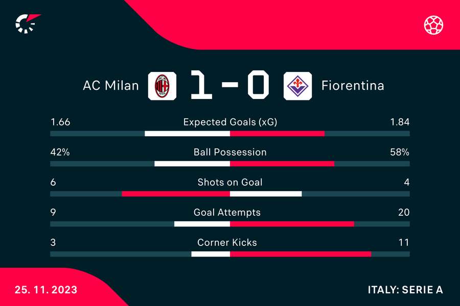 Wynik i statystyki meczu Milan-Fiorentina