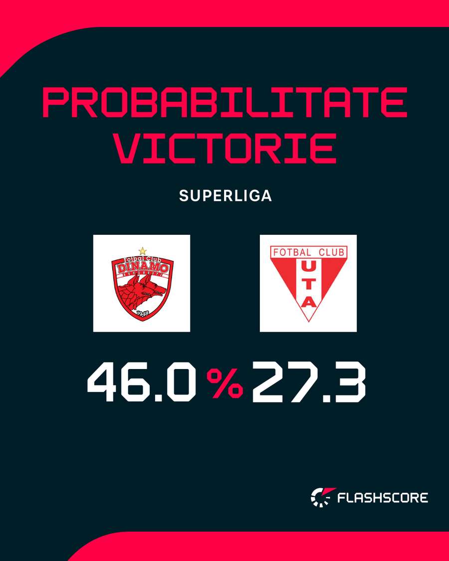 Probabilitate victorie