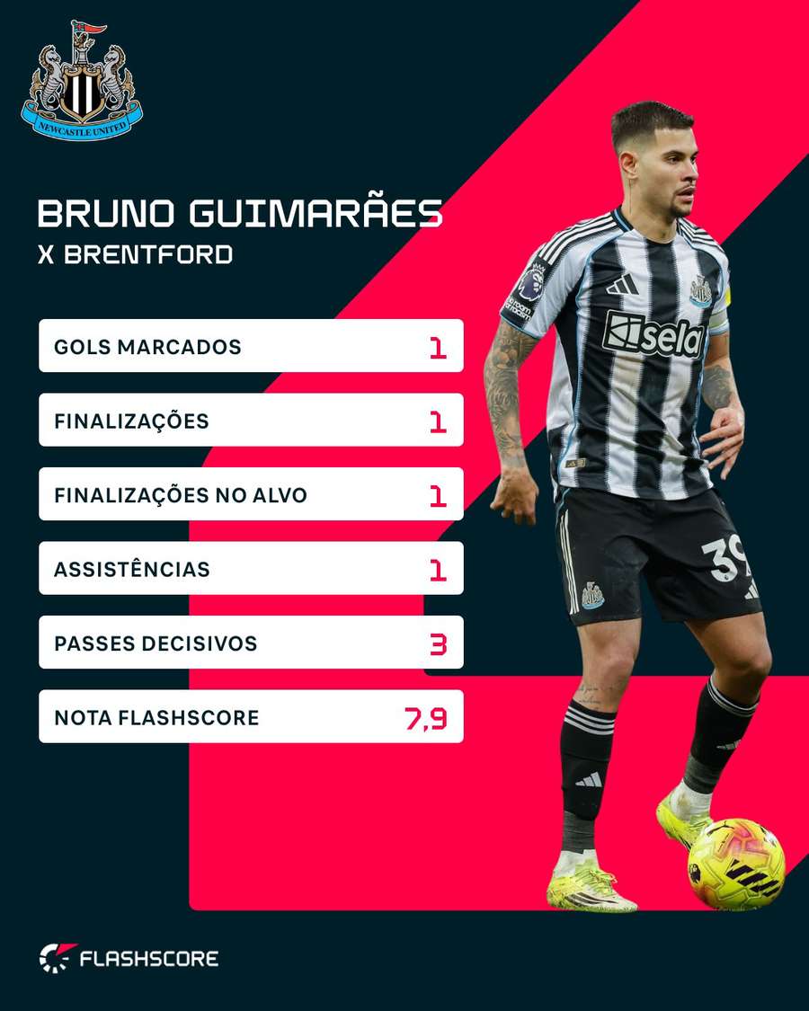 Bruno Guimarães fez ótima partida contra o Brentford