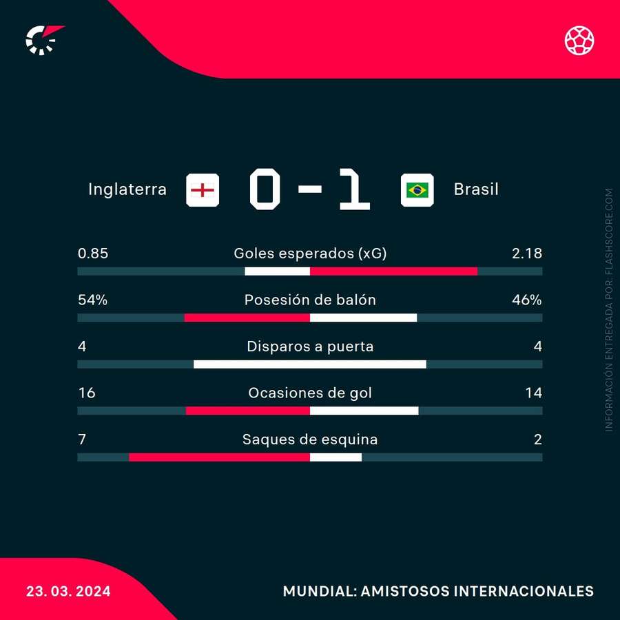 Estadísticas del Inglaterra-Brasil