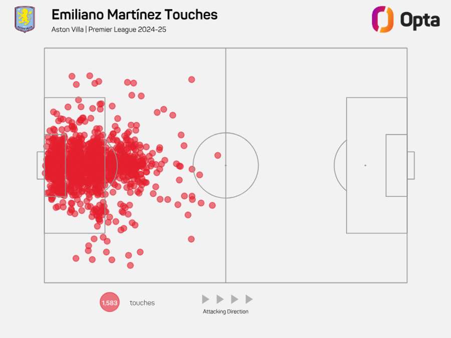 Mapa de toques de Emi Martinez en la Premier League 2024/25 Mapa de toques de Emi Martinez en la Premier League 2024/25