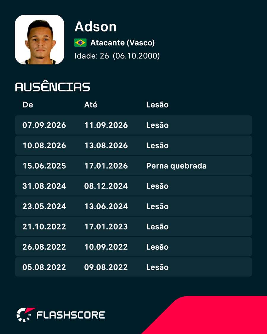 Períodos de ausência de Adson Períodos de ausência de Adson
