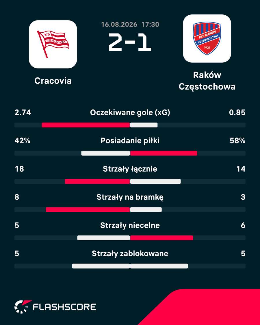 Statystyki meczu Statystyki meczu