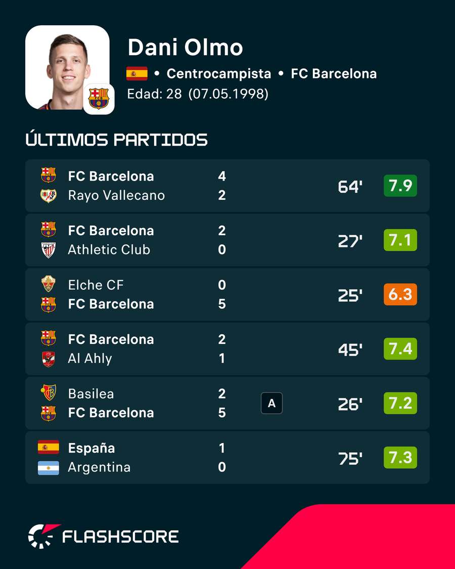 Las valoraciones de Dani Olmo