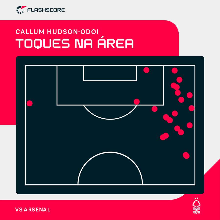 Toques de Callum Hudson-Odoi contra o Arsenal