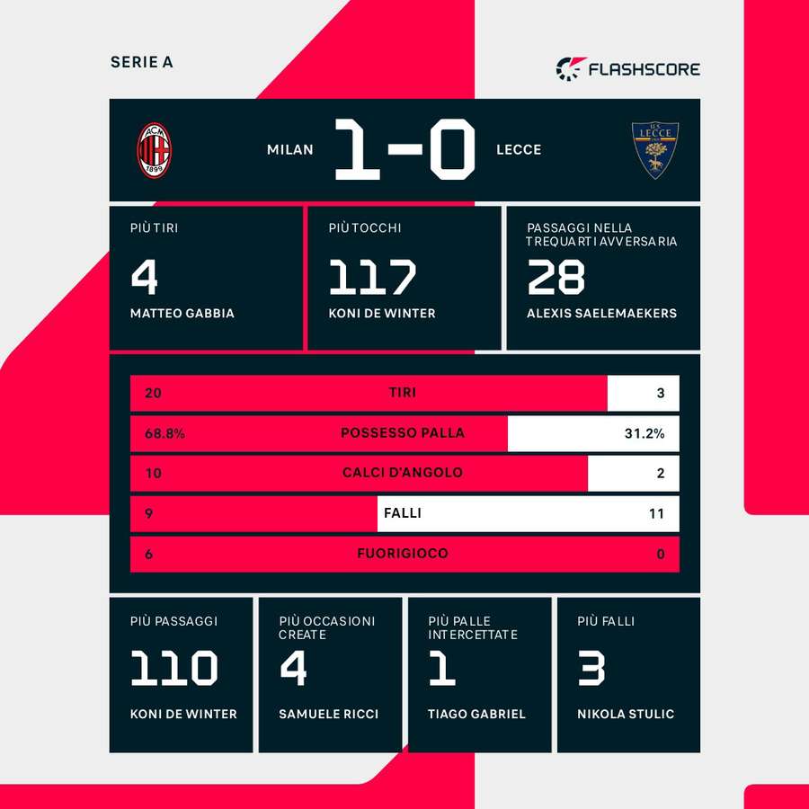 L'ultima partita del Lecce