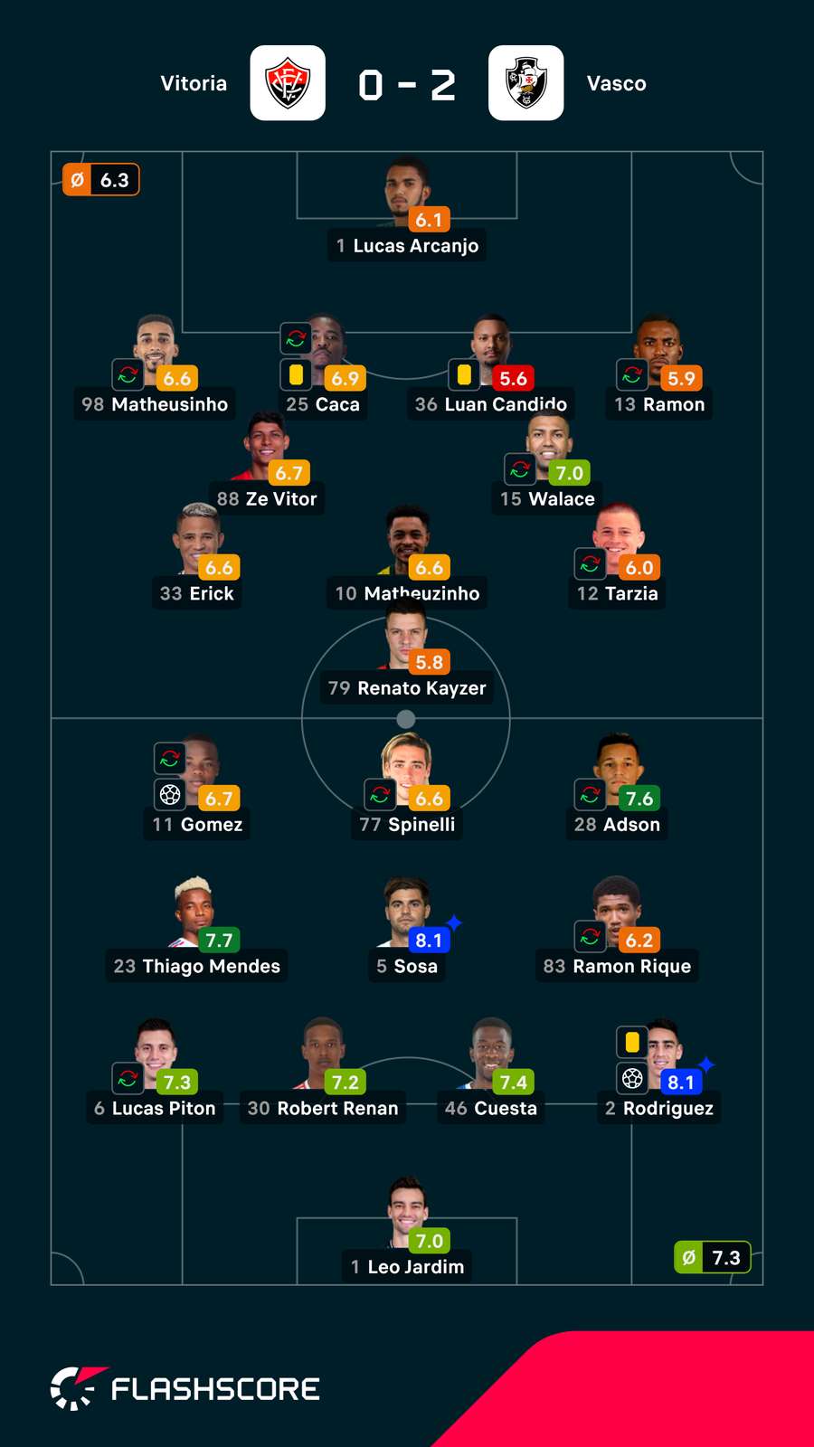As notas dos jogadores As notas dos jogadores