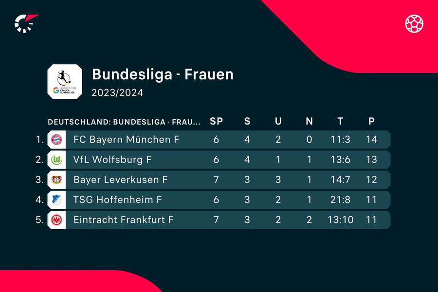 Frankfurt liegt mit elf Punkten auf Platz fünf, Leverkusen ist mit zwölf Punkten Dritter.