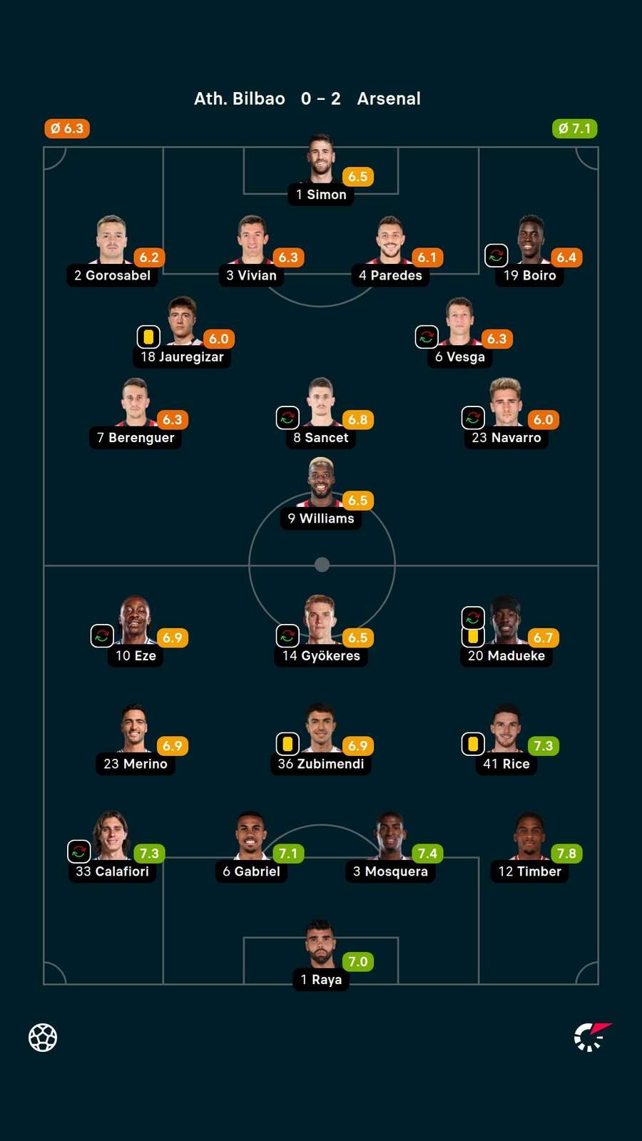 As notas dos jogadores titulares de Athletic Bilbao e Arsenal na partida