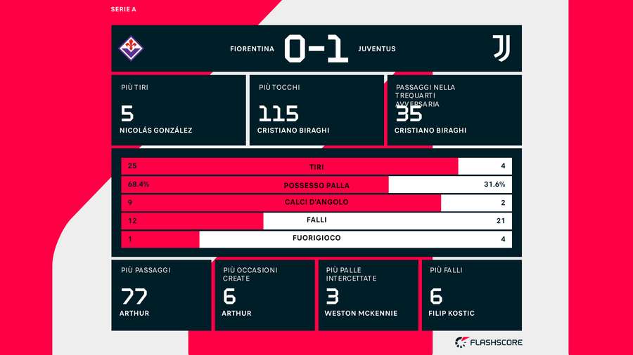 Le statistiche del match