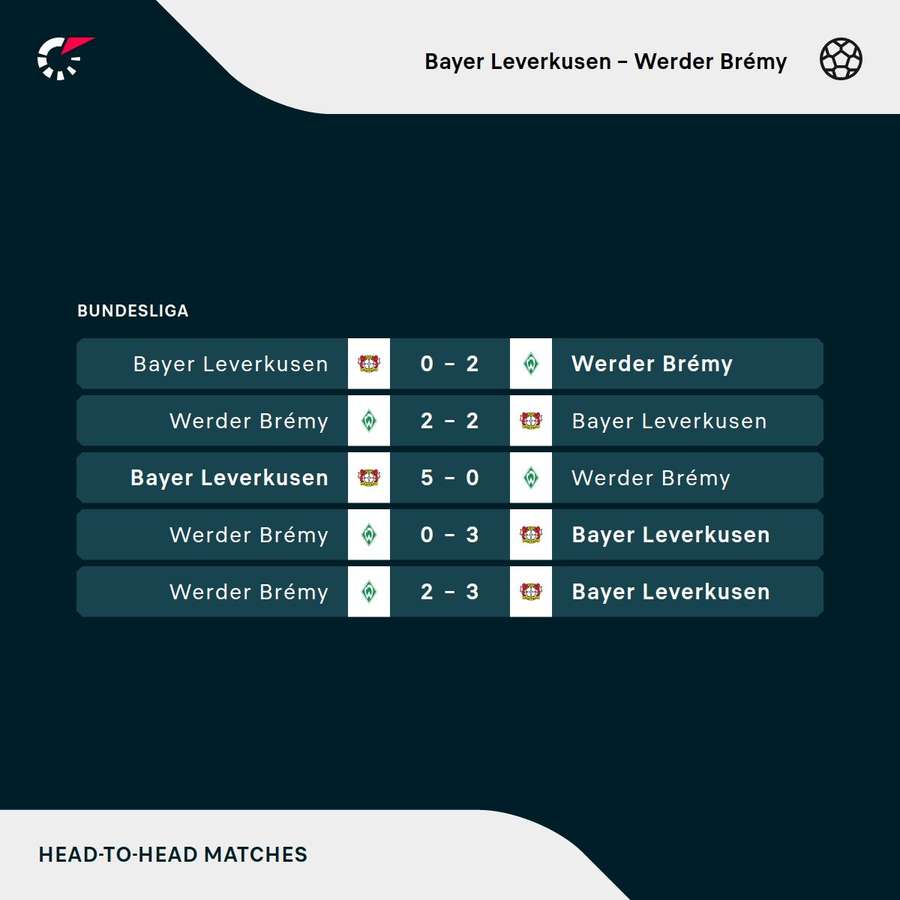 Werder v aktuálnej sezóne s Leverkusenom neprehral.
