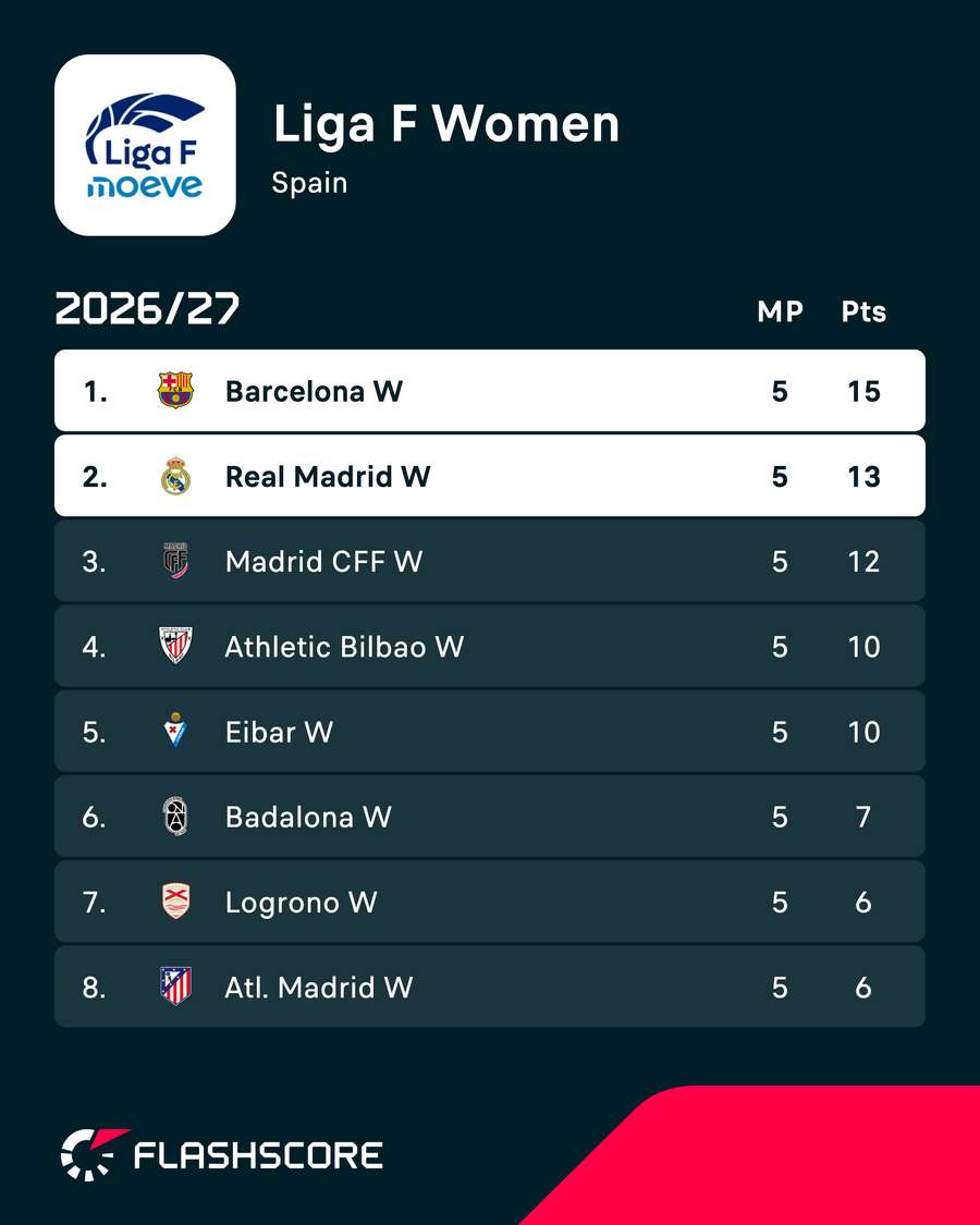 The top of the standings in Liga F The top of the standings in Liga F