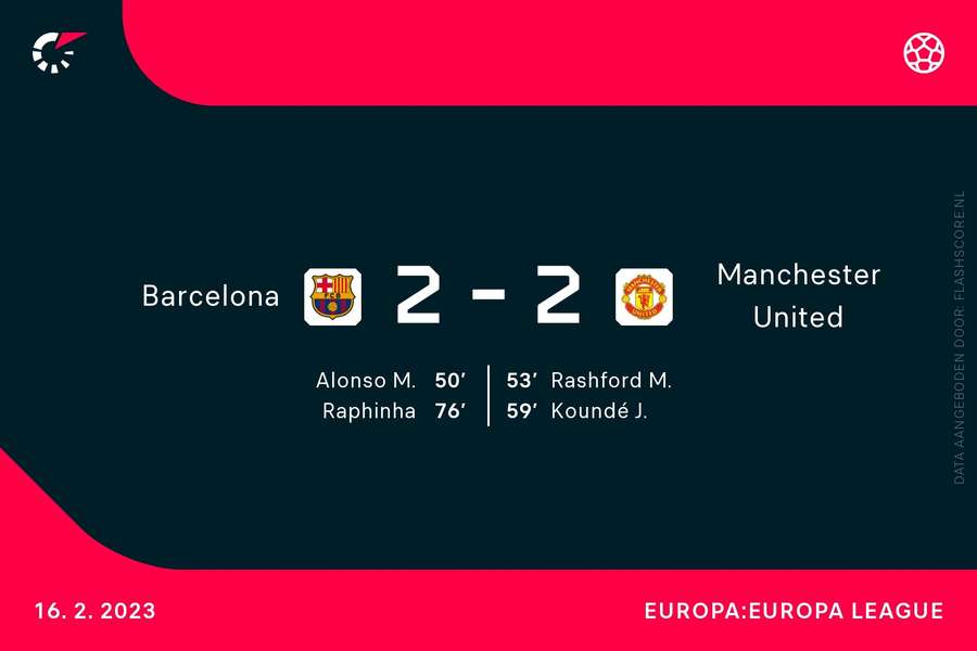 Goalgetters Barcelona-Manchester United