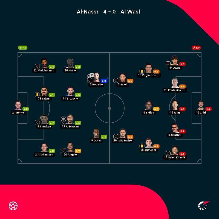 Scorurile jucătorilor titulari ai lui Al-Nassr și Al-Wasl în acest meci Scorurile jucătorilor titulari ai lui Al-Nassr și Al-Wasl în acest meci