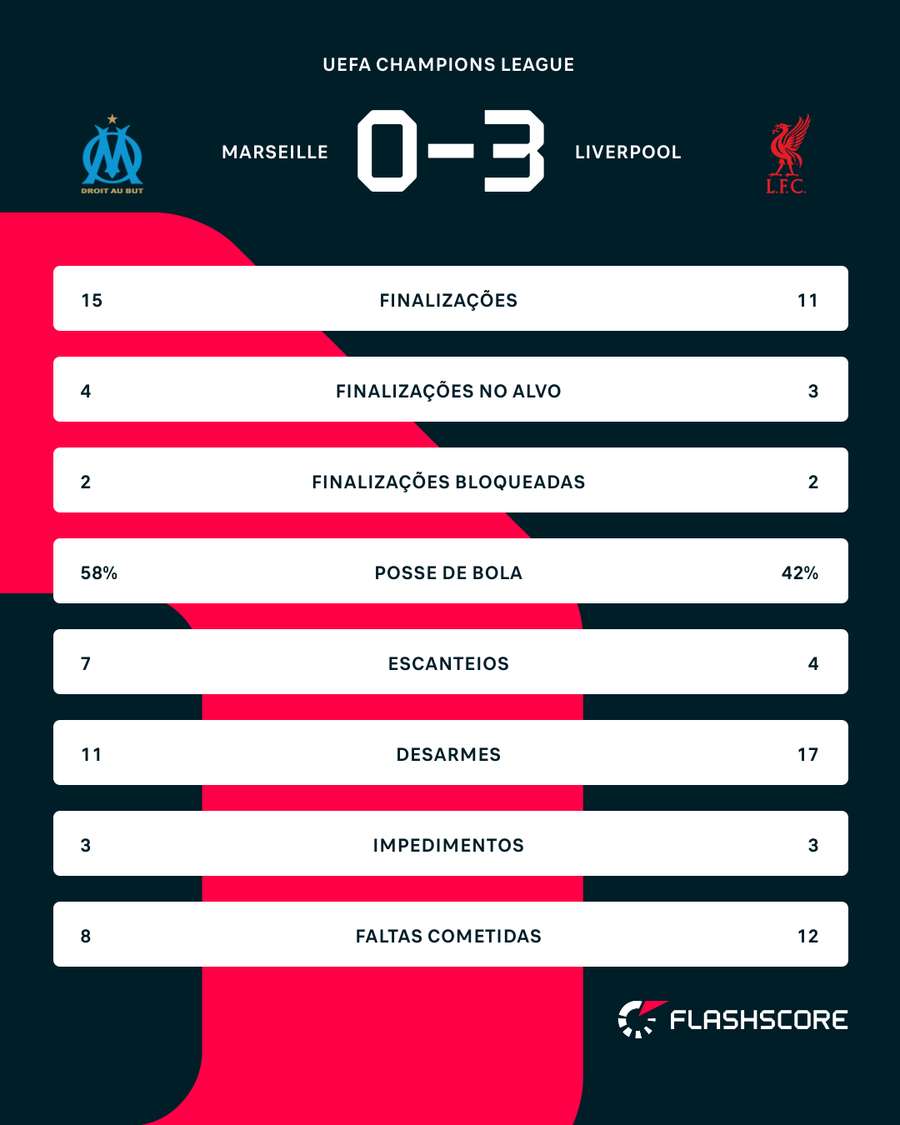 As estatísticas de Marselha x Liverpool