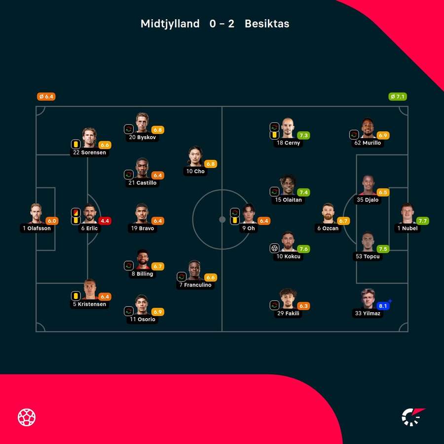 FC Midtjylland - Besiktas - Player Ratings