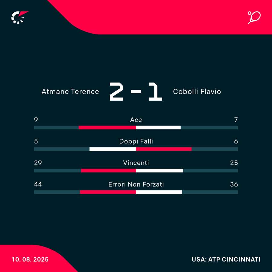 Le statistiche del match Le statistiche del match