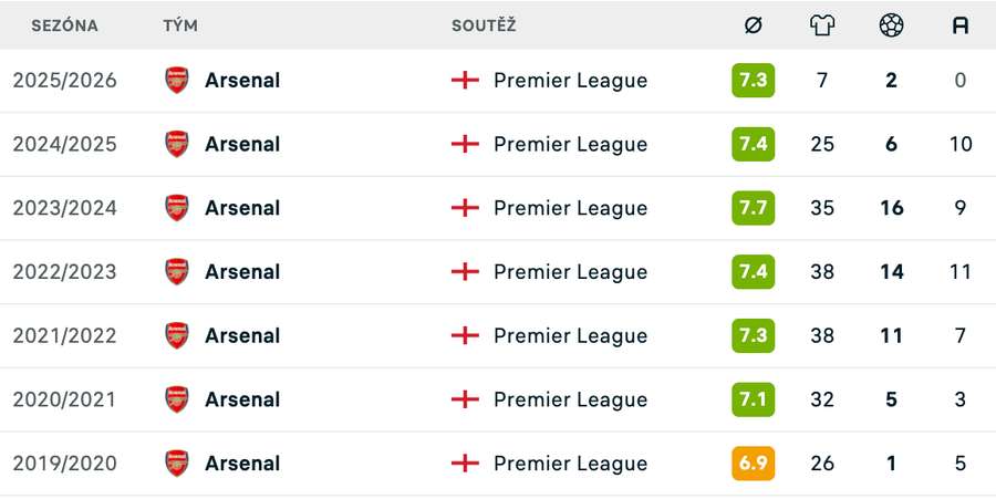 Saka a jeho statistiky. Saka a jeho statistiky.